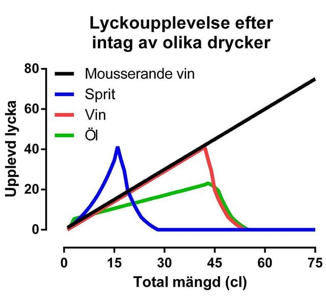 Då är det bevisat - bubbel ÄR det bästa valet! ??
källa: @mousserande.se